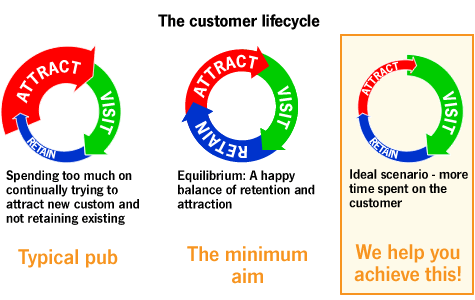 the customer lifecycle